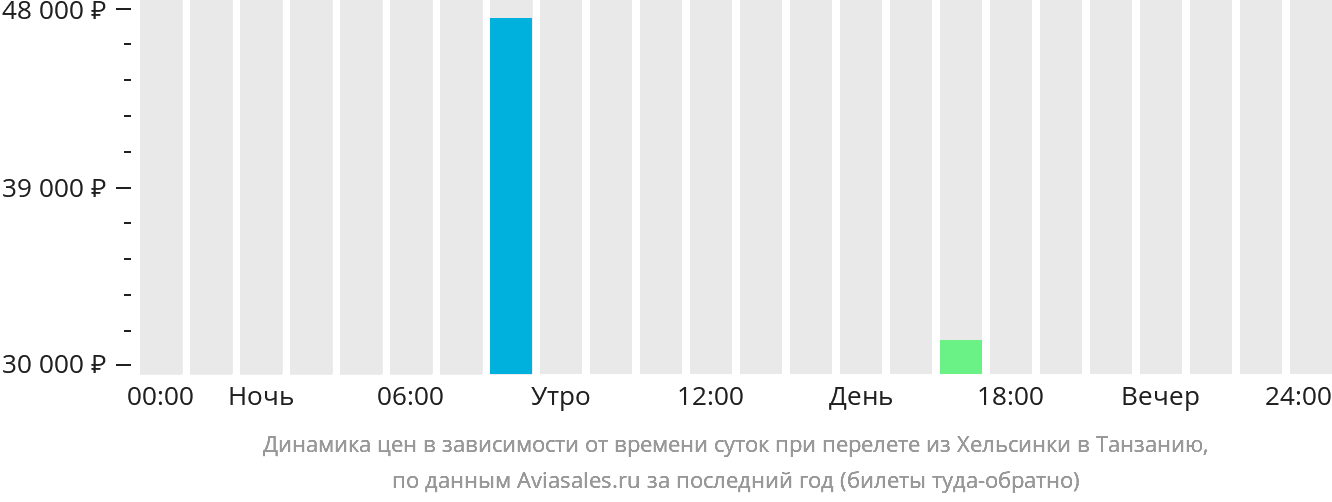 Время вылета алматы. Берлин Хельсинки авиабилеты прямой рейс расписание.