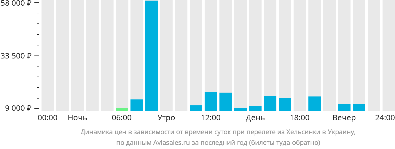 Динамика цен в зависимости от времени вылета из Хельсинки в Украину