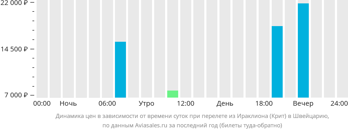 Динамика цен в зависимости от времени вылета из Ираклиона в Швейцарию