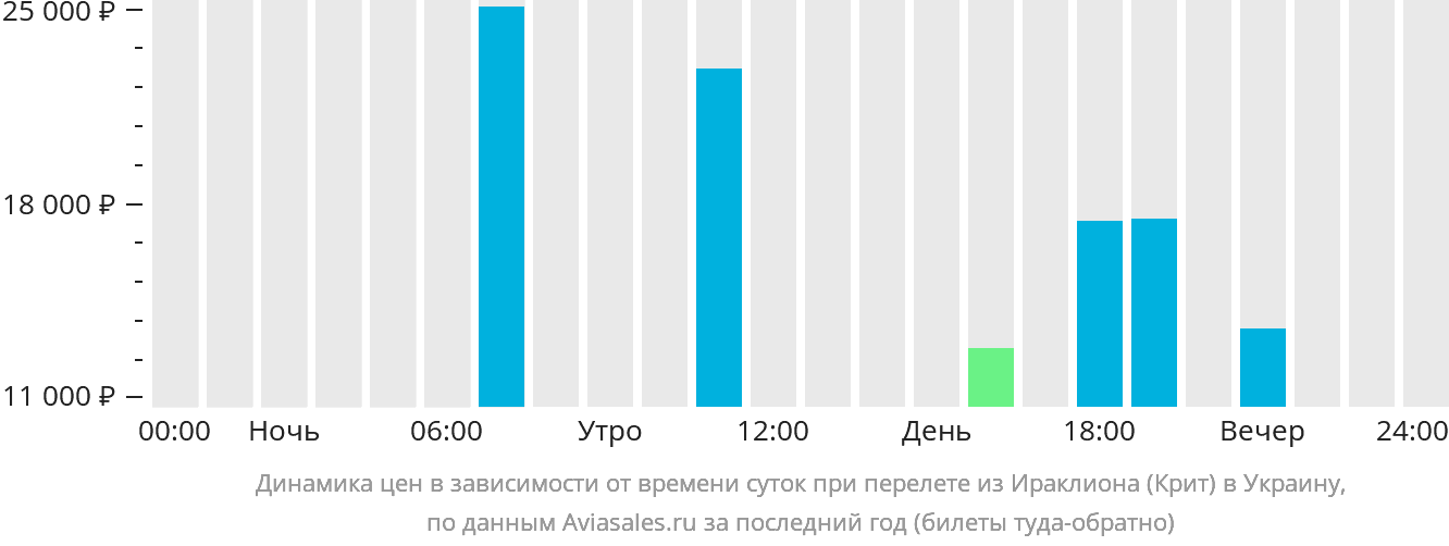 Динамика цен в зависимости от времени вылета из Ираклиона в Украину