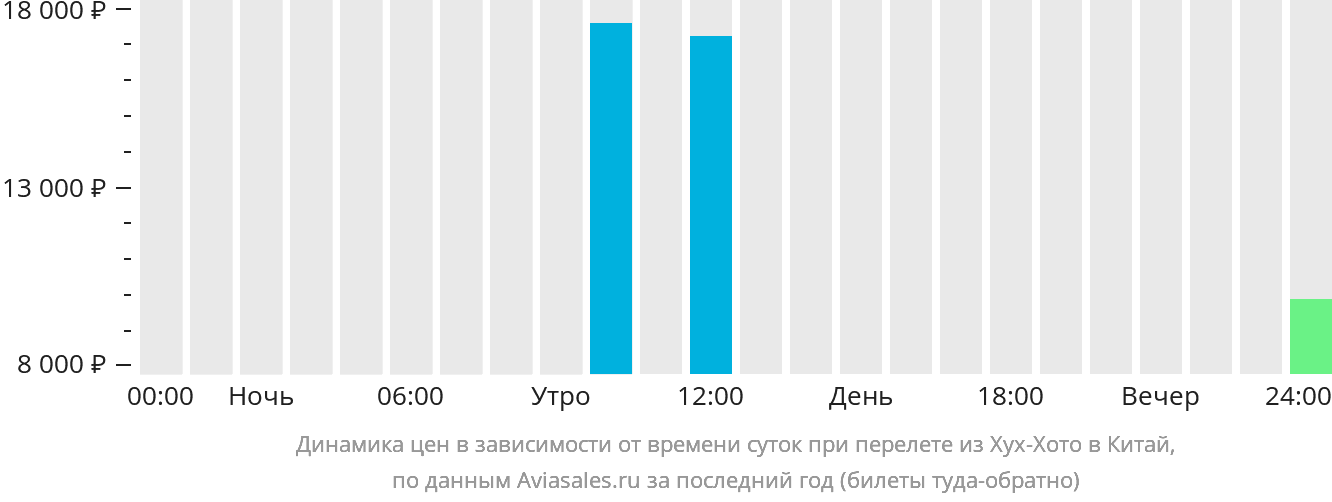 Динамика цен в зависимости от времени вылета из Хух-Хото в Китай