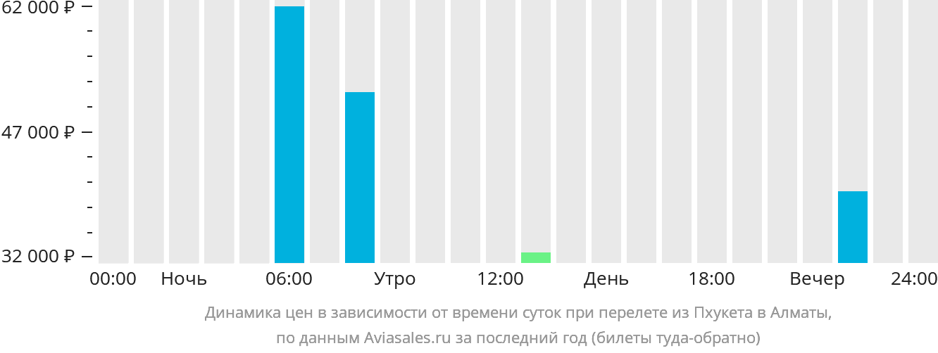 Динамика цен в зависимости от времени вылета из Пхукета в Алматы