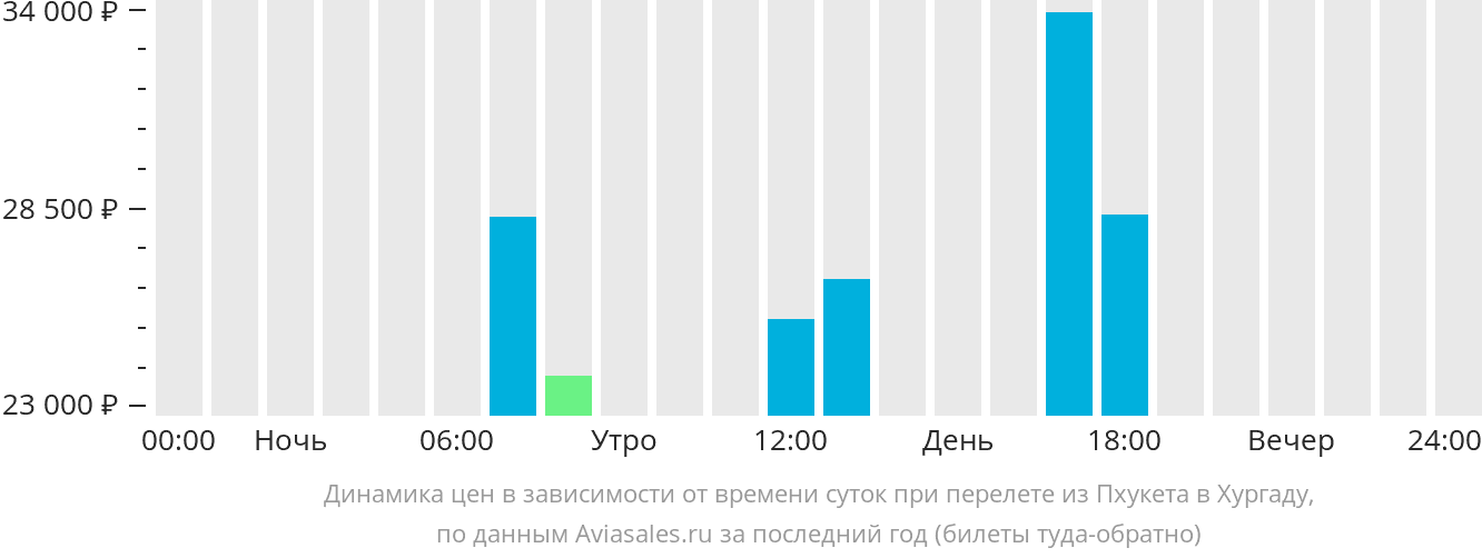 Санкт петербург хургада прямые рейсы