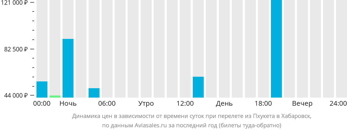 Динамика цен в зависимости от времени вылета из Пхукета в Хабаровск