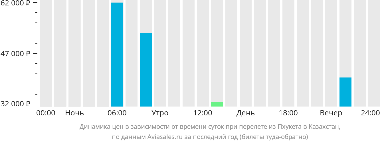 Динамика цен в зависимости от времени вылета из Пхукета в Казахстан