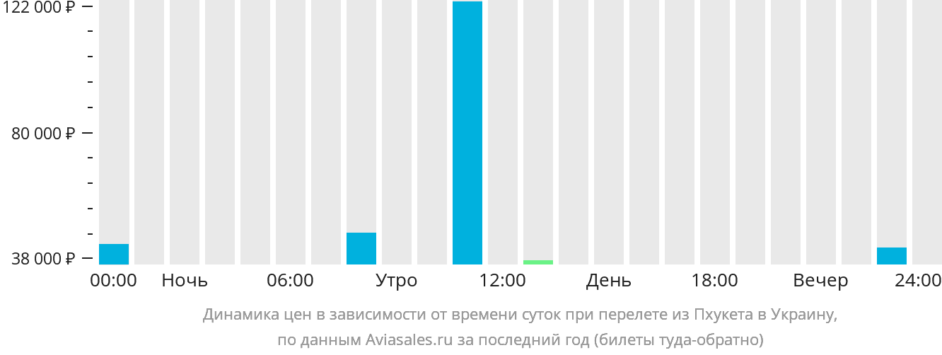 Динамика цен в зависимости от времени вылета из Пхукета в Украину