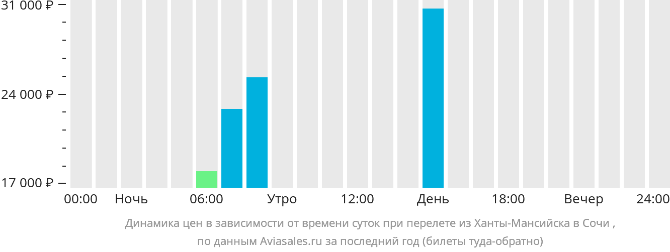 Динамика цен в зависимости от времени вылета из Ханты-Мансийска в Сочи