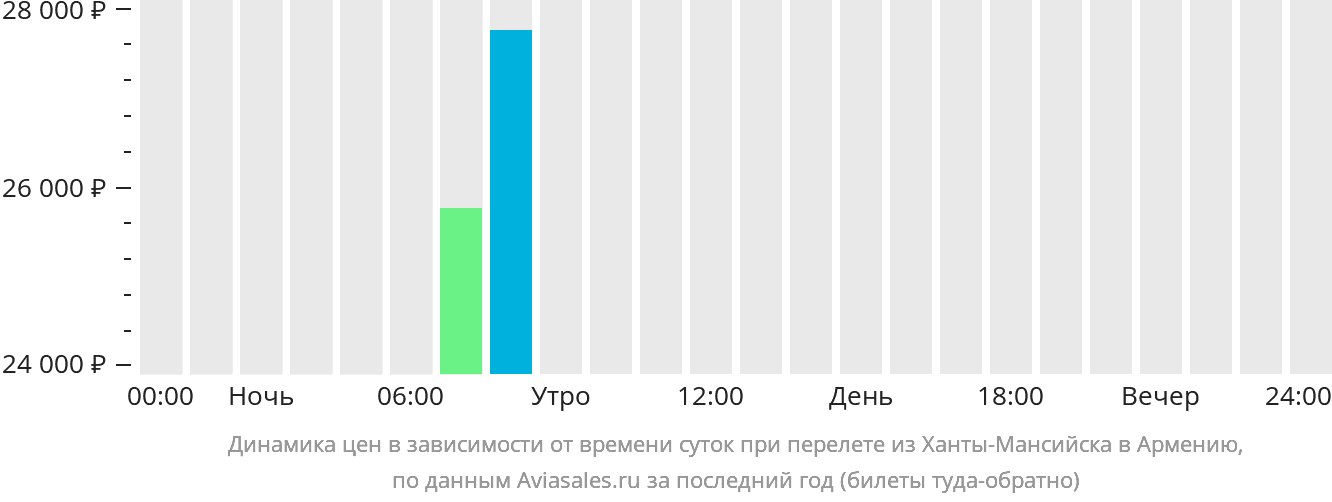 Билеты ханты мансийск сочи самолет прямой. Вылет из Челябинска в Нальчик.