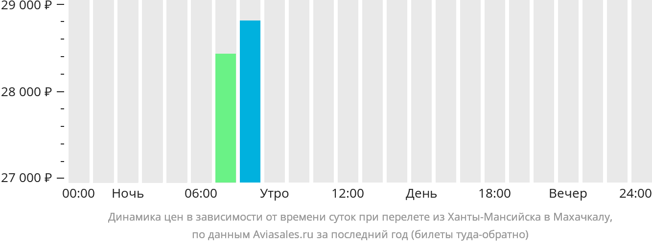 Прямые рейсы ханты мансийск сочи