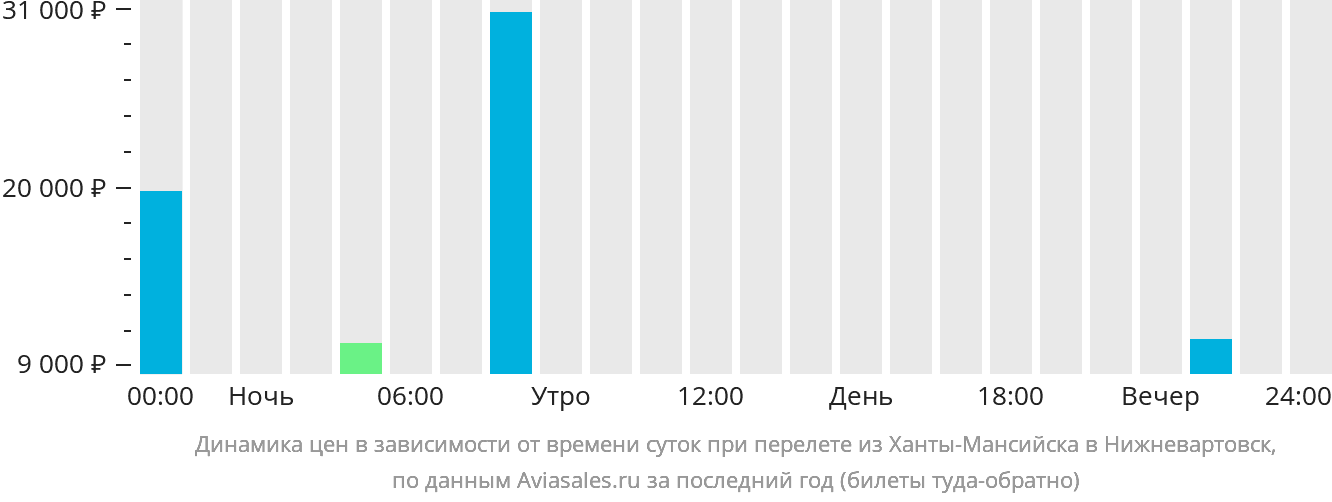 Динамика цен в зависимости от времени вылета из Ханты-Мансийска в Нижневартовск