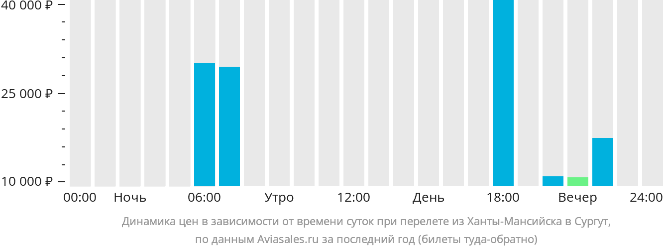 Динамика цен в зависимости от времени вылета из Ханты-Мансийска в Сургут