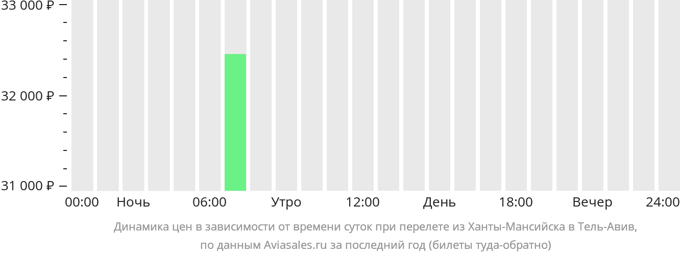 Ханты мансийск сочи прямой. Авиарейсы Сыктывкар Казань расписание.