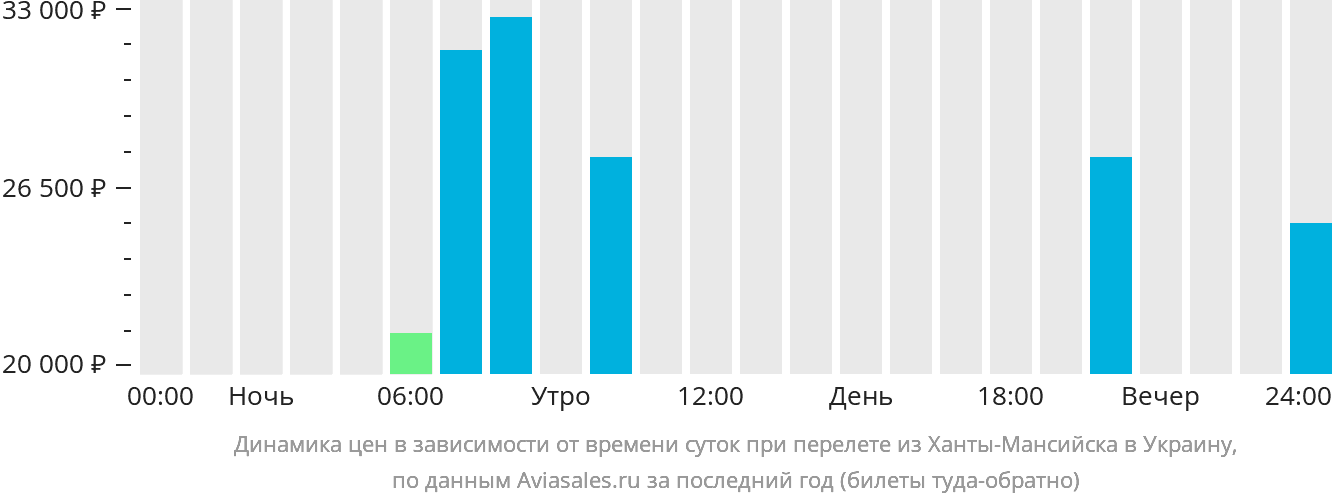 Динамика цен в зависимости от времени вылета из Ханты-Мансийска в Украину