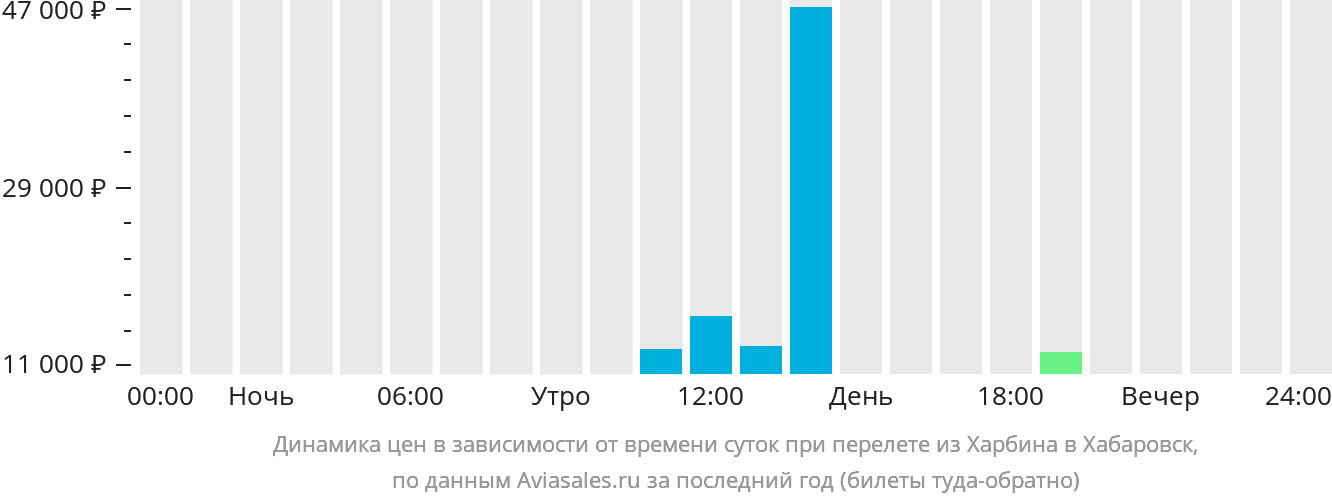 Динамика цен в зависимости от времени вылета из Харбина в Хабаровск