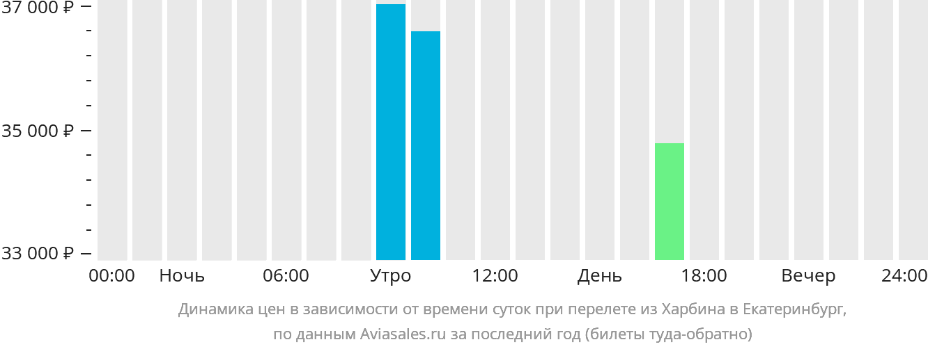 Динамика цен в зависимости от времени вылета из Харбина в Екатеринбург