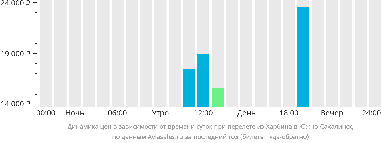 Динамика цен в зависимости от времени вылета из Харбина в Южно-Сахалинск