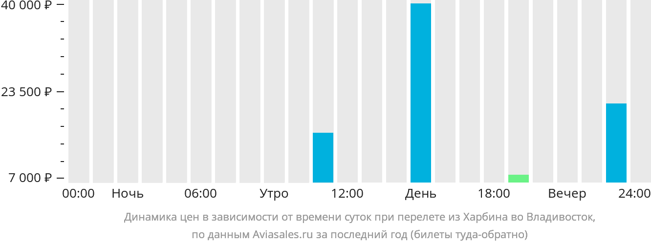 Динамика цен в зависимости от времени вылета из Харбина во Владивосток