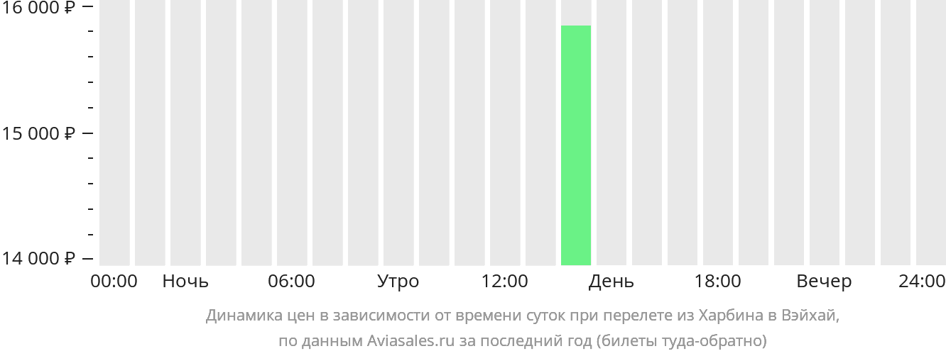 Динамика цен в зависимости от времени вылета из Харбина в Вэйхай