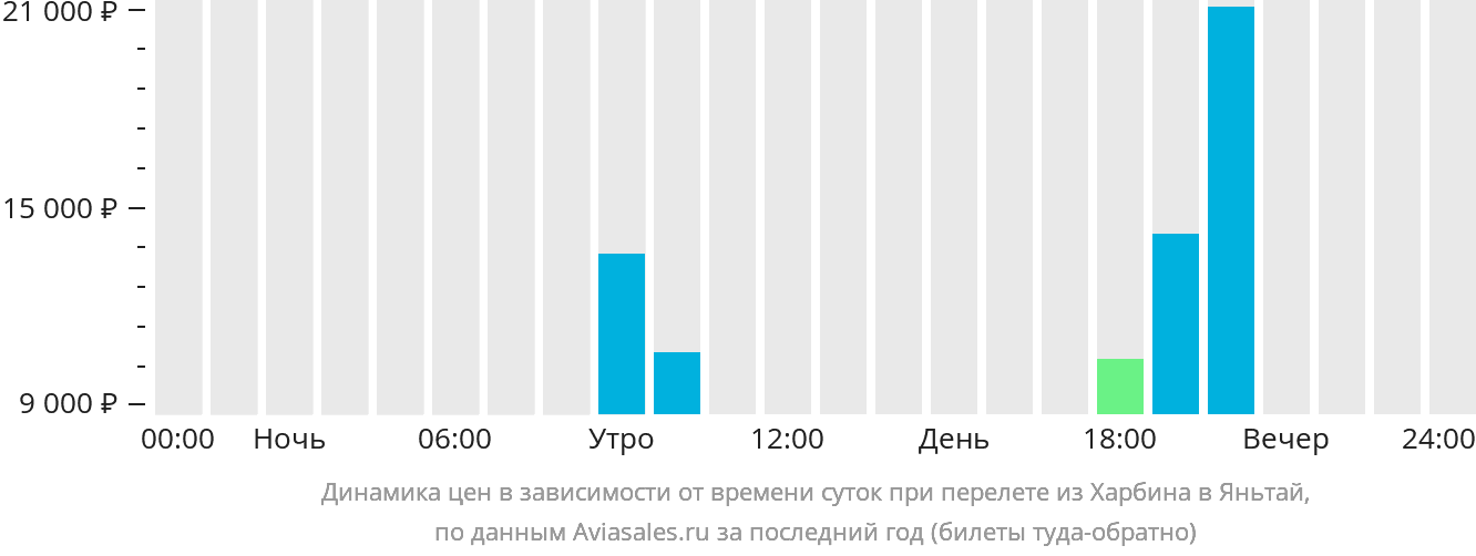 Динамика цен в зависимости от времени вылета из Харбина в Яньтай