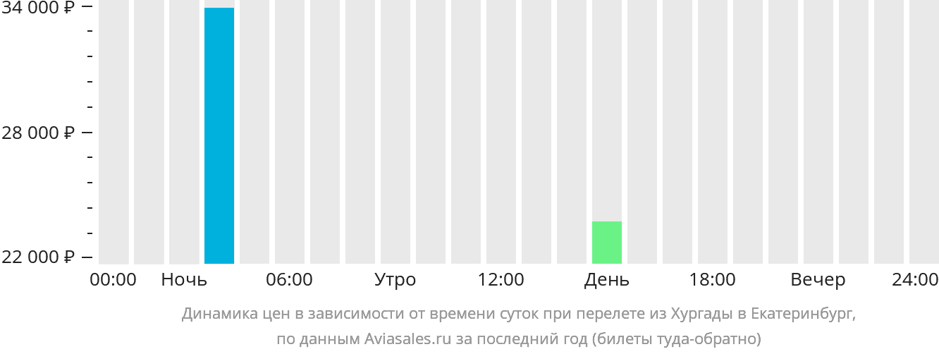 Динамика цен в зависимости от времени вылета из Хургады в Екатеринбург
