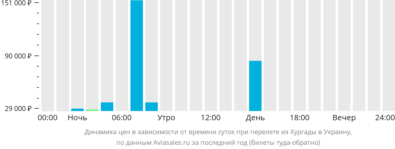 Динамика цен в зависимости от времени вылета из Хургады в Украину