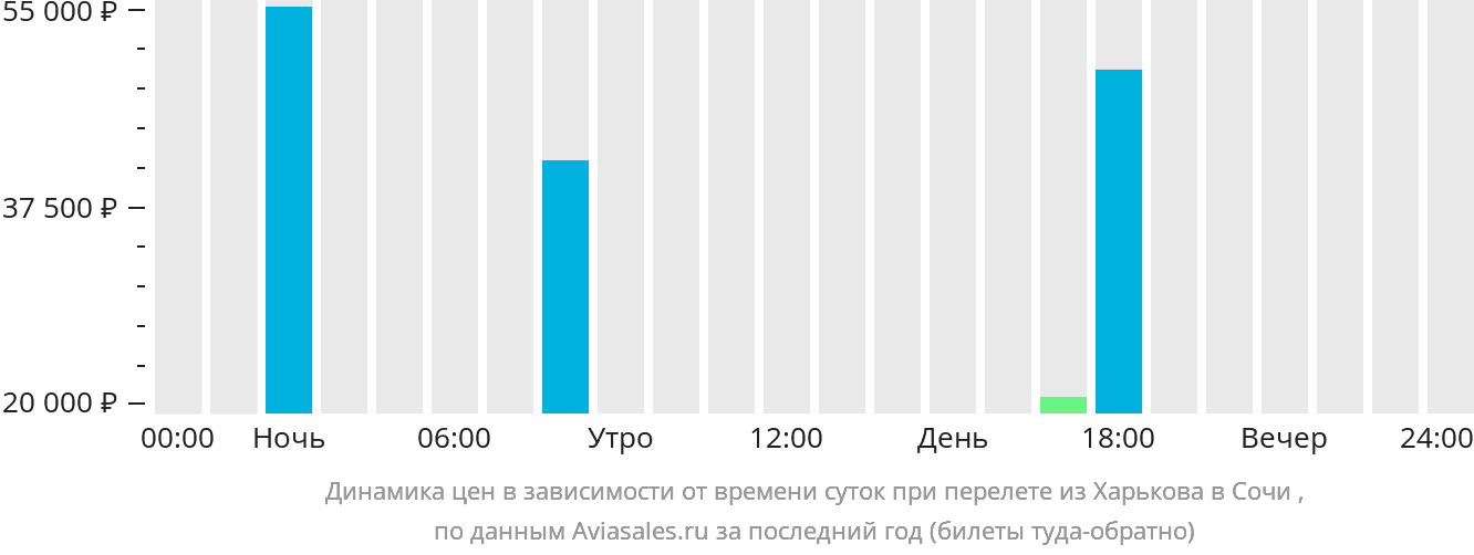 Динамика цен в зависимости от времени вылета из Харькова в Сочи