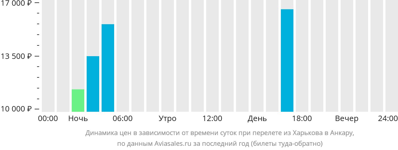Динамика цен в зависимости от времени вылета из Харькова в Анкару
