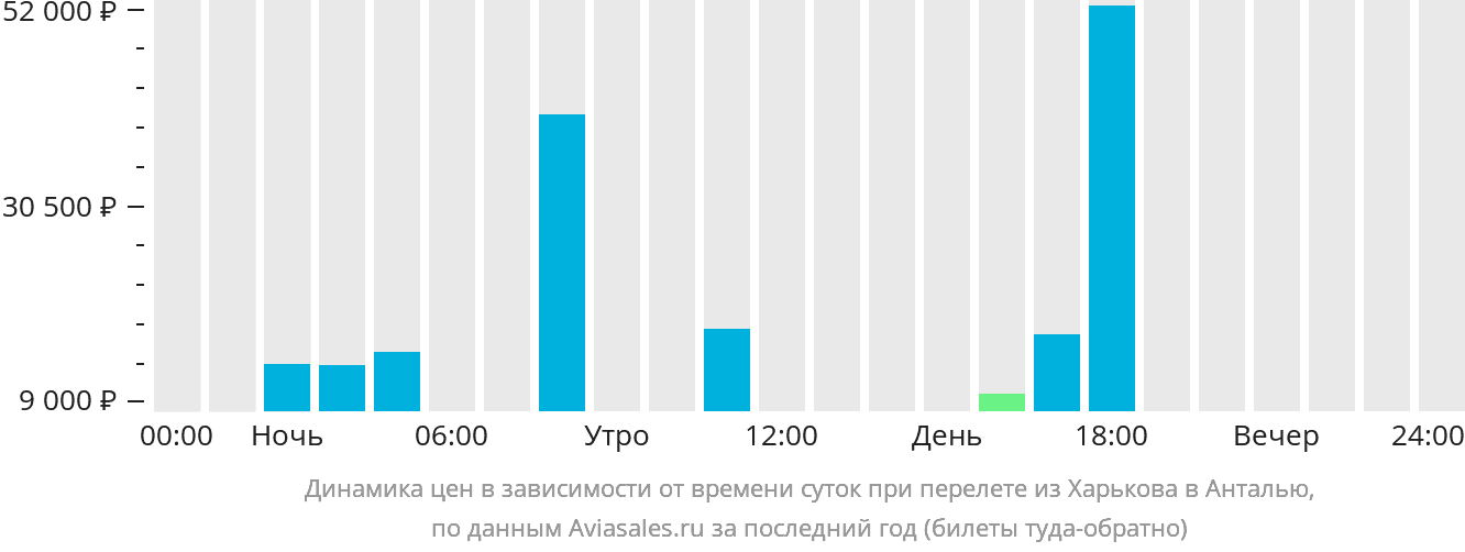 Динамика цен в зависимости от времени вылета из Харькова в Анталью