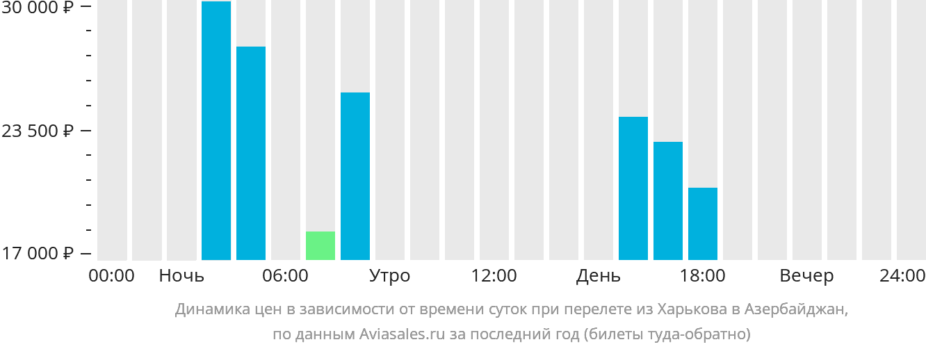 Динамика цен в зависимости от времени вылета из Харькова в Азербайджан