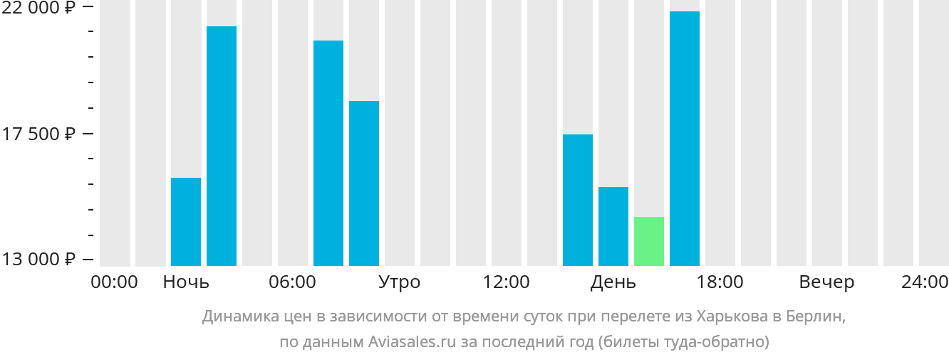 Динамика цен в зависимости от времени вылета из Харькова в Берлин