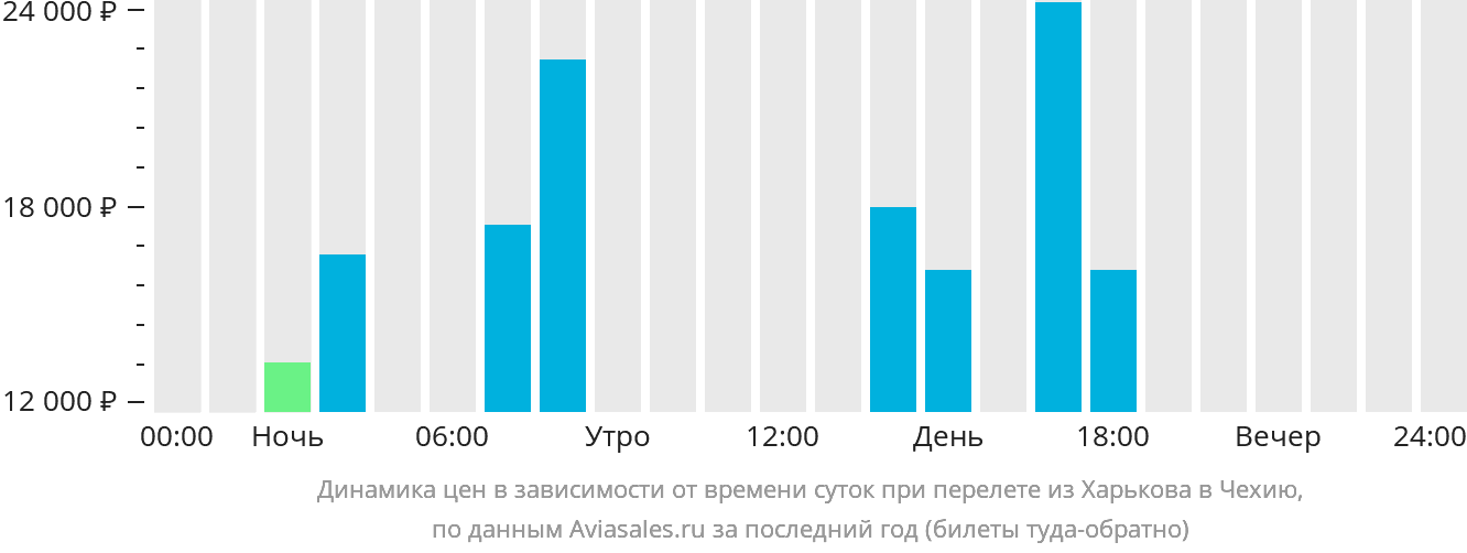 Динамика цен в зависимости от времени вылета из Харькова в Чехию