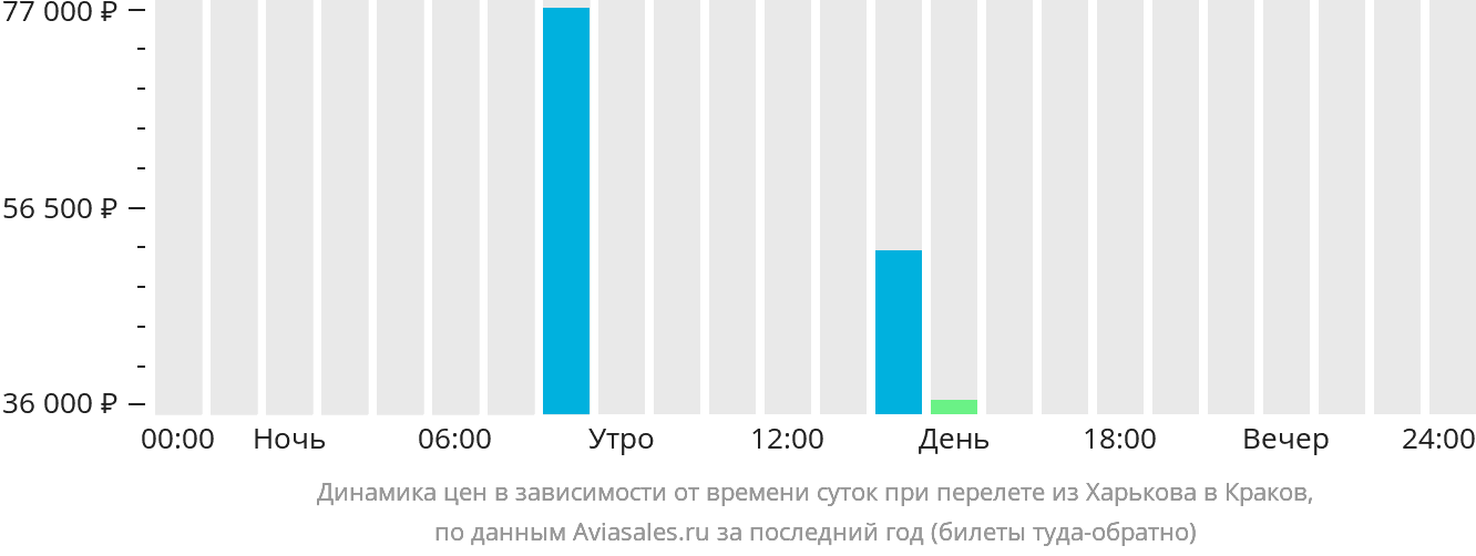 Динамика цен в зависимости от времени вылета из Харькова в Краков