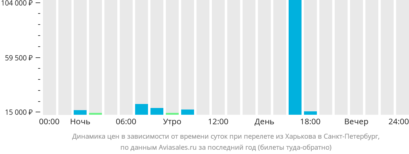 Динамика цен в зависимости от времени вылета из Харькова в Санкт-Петербург