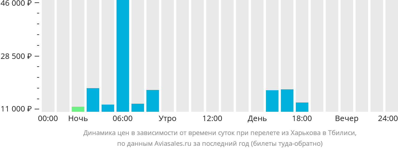 Динамика цен в зависимости от времени вылета из Харькова в Тбилиси