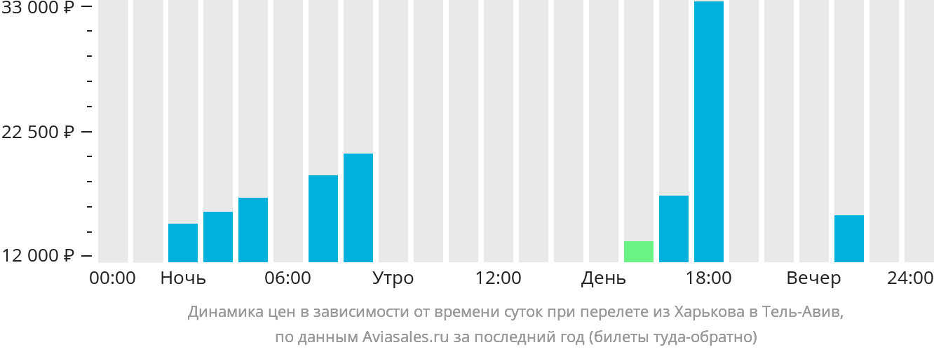 Динамика цен в зависимости от времени вылета из Харькова в Тель-Авив