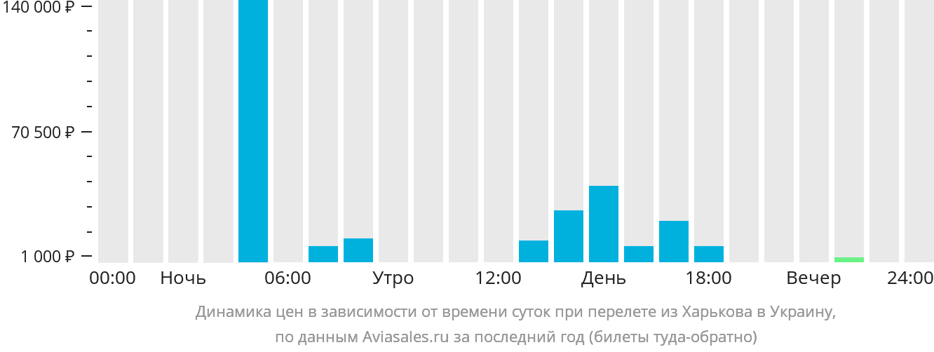 Динамика цен в зависимости от времени вылета из Харькова в Украину