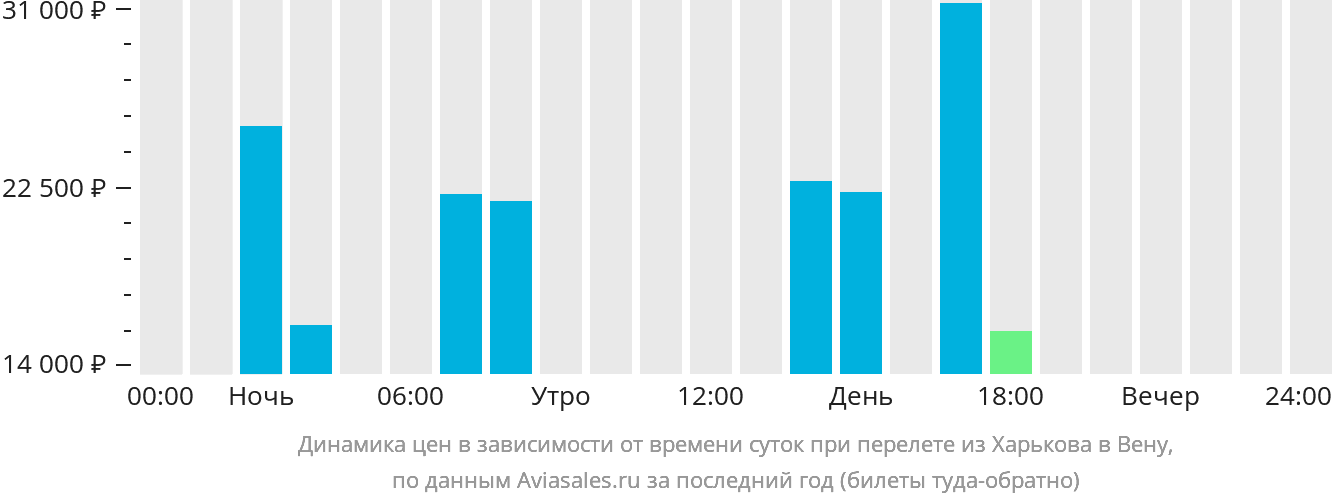 Динамика цен в зависимости от времени вылета из Харькова в Вену