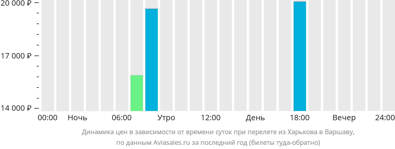 Динамика цен в зависимости от времени вылета из Харькова в Варшаву