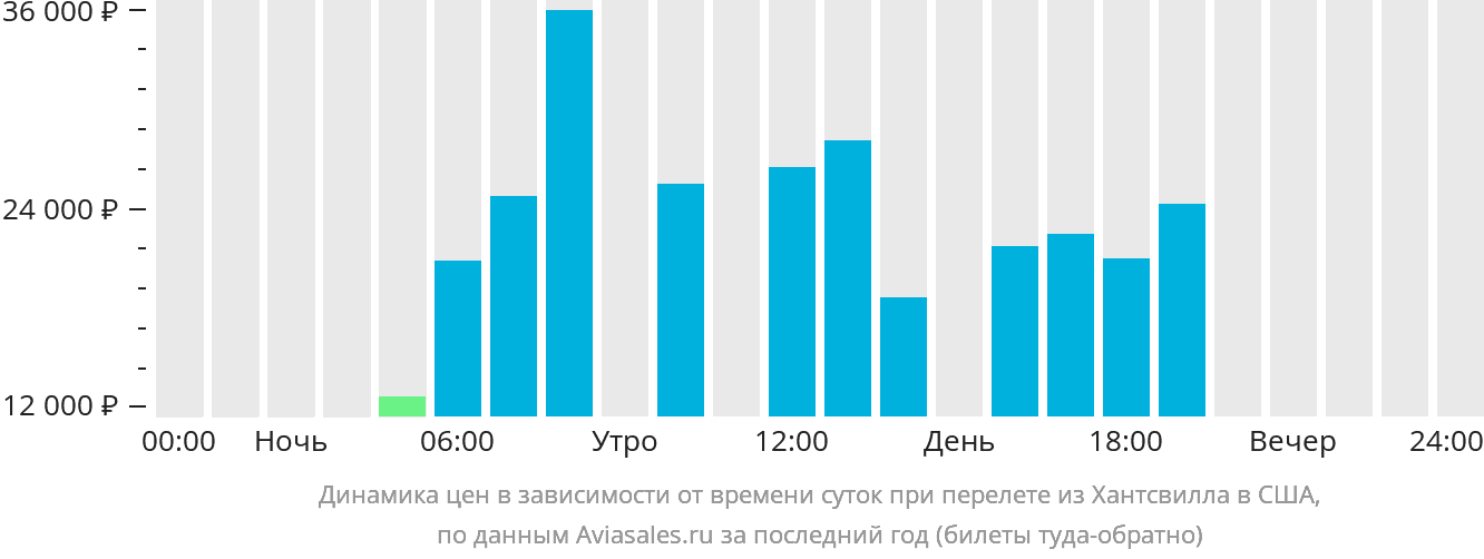 Динамика цен в зависимости от времени вылета из Хантсвилла в США