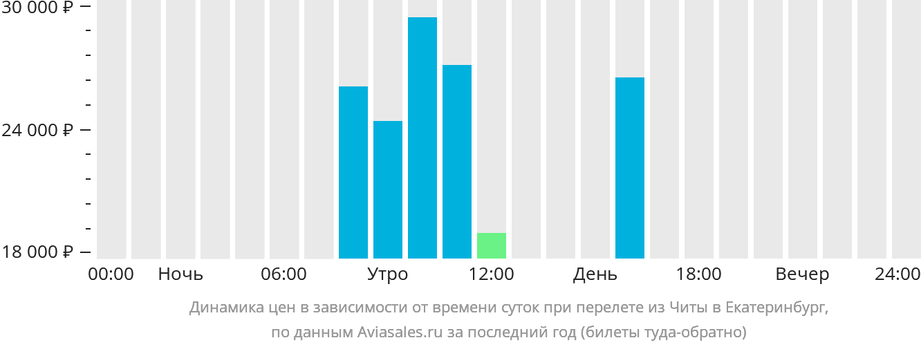 Динамика цен в зависимости от времени вылета из Читы в Екатеринбург