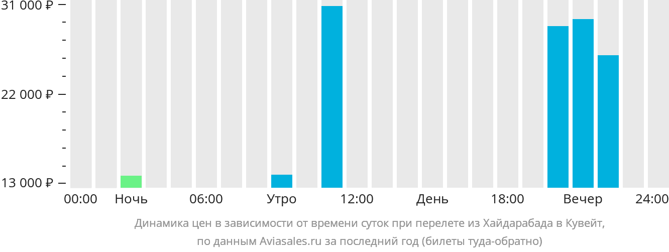 Самые дешевые билеты москва бишкек