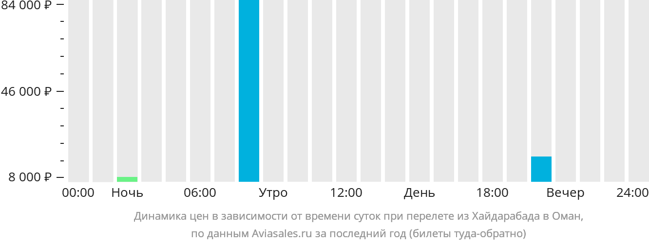 Купить Билет Киров Орлов