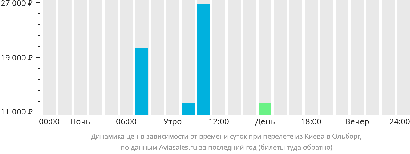 Динамика цен в зависимости от времени вылета из Киева в Ольборг