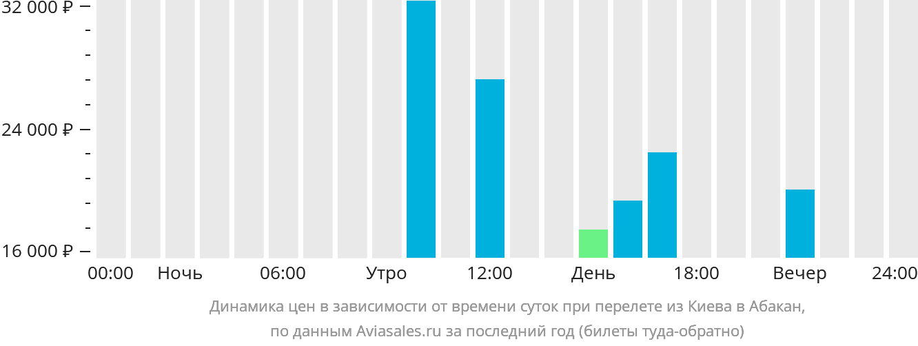 Динамика цен в зависимости от времени вылета из Киева в Абакан