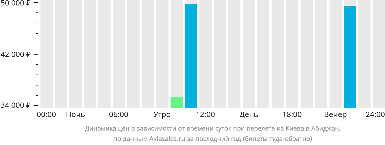 Динамика цен в зависимости от времени вылета из Киева в Абиджан