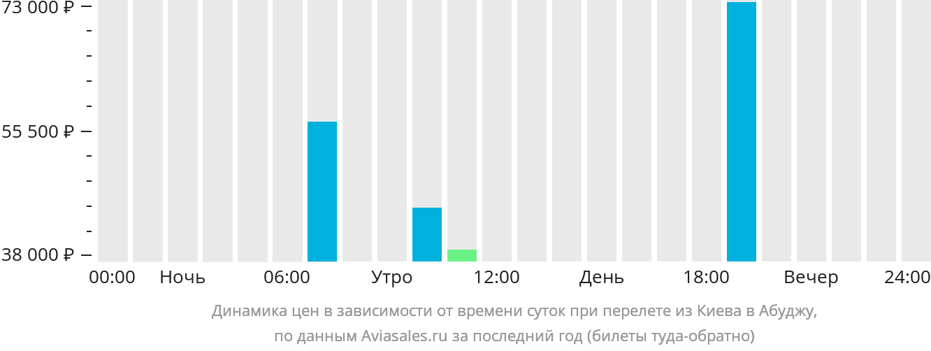 Динамика цен в зависимости от времени вылета из Киева в Абуджу