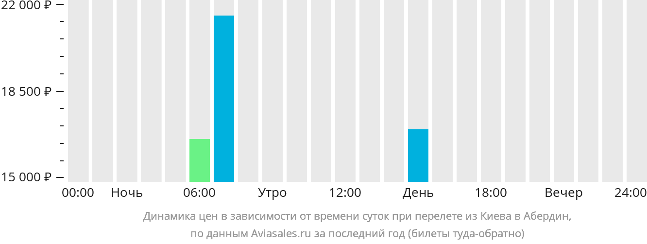 Динамика цен в зависимости от времени вылета из Киева в Абердин