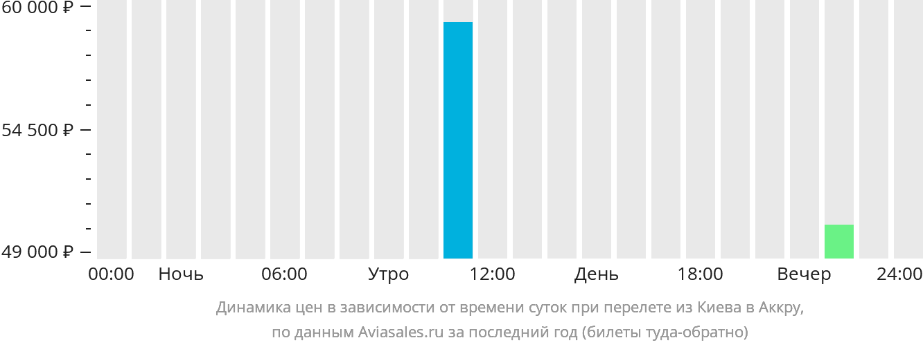 Динамика цен в зависимости от времени вылета из Киева в Аккру