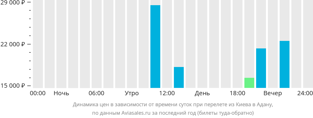 Динамика цен в зависимости от времени вылета из Киева в Адану