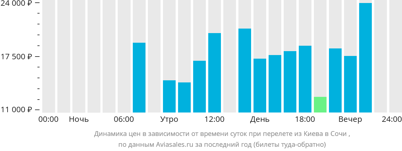 Динамика цен в зависимости от времени вылета из Киева в Сочи